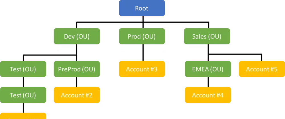 Cover image for Managing Multiple AWS Accounts with Organizations and Control Tower