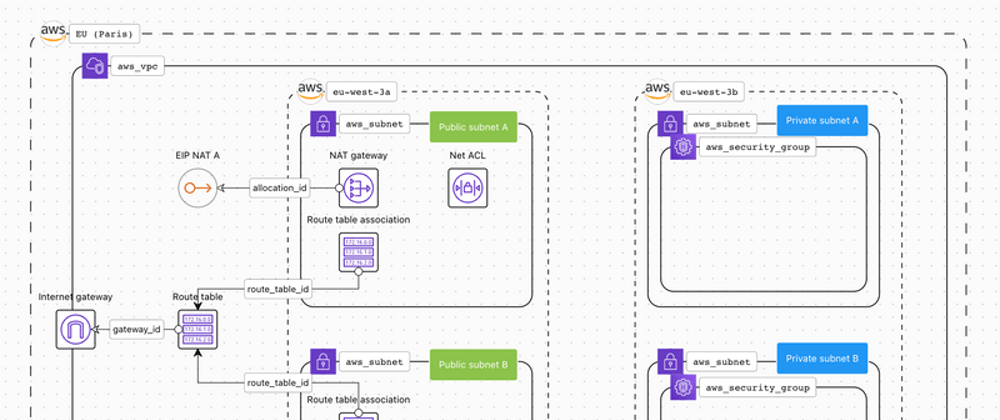 Cover image for 🗺️ AWS VPC Creation: Set up Subnets and Security Groups on 2 Availability Zones