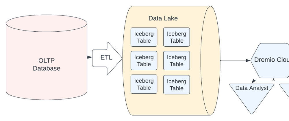 Cover image for Introduction to The World of Data - (OLTP, OLAP, Data Warehouses, Data Lakes and more)