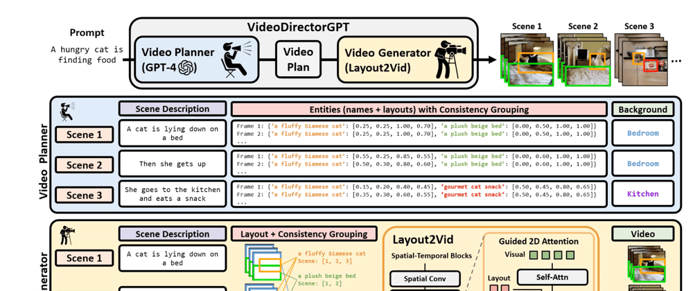 Cover image for UNC Researchers Present VideoDirectorGPT: Using AI to Generate Multi-Scene Videos from Text