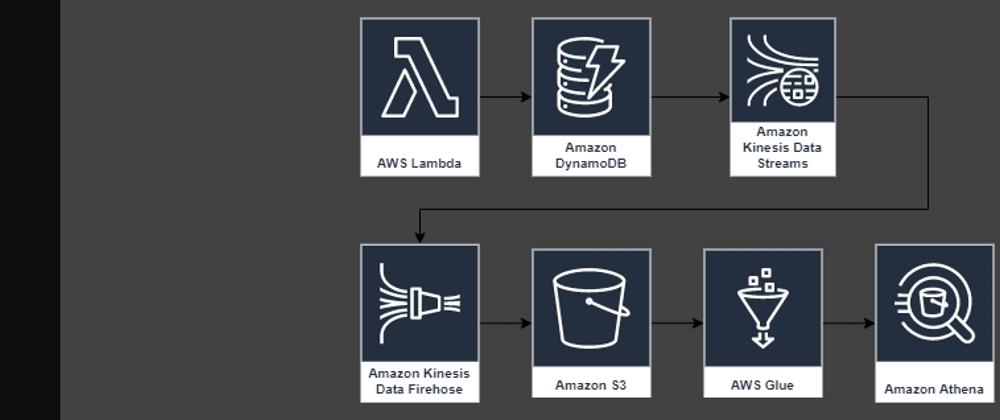 Cover image for Example how to analyze DynamoDB item changes with Kinesis and Athena created with Terraform