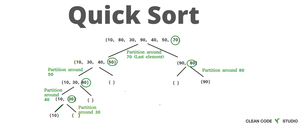 Cover image for Quick Sort (JS Example)