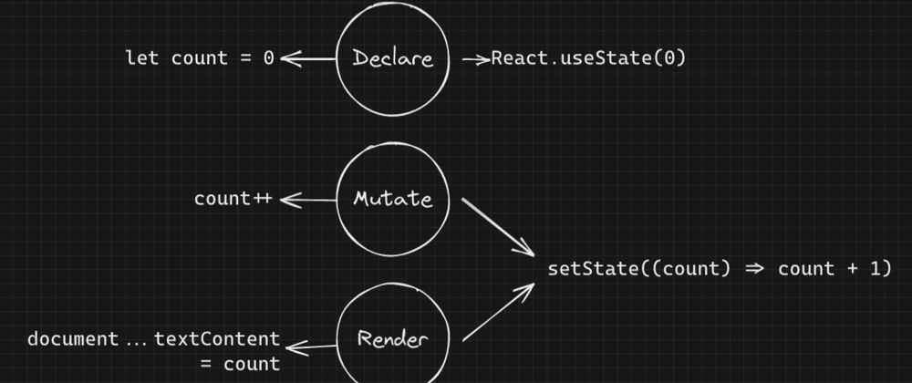 Cover image for What is useState, and why dont we use normal let?