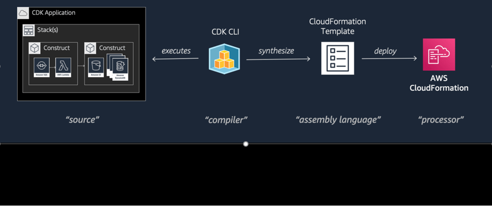 Cover image for Everything about AWS CDK
