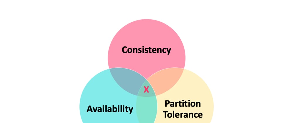 Cover image for CAP Theorem: Availability vs consistency