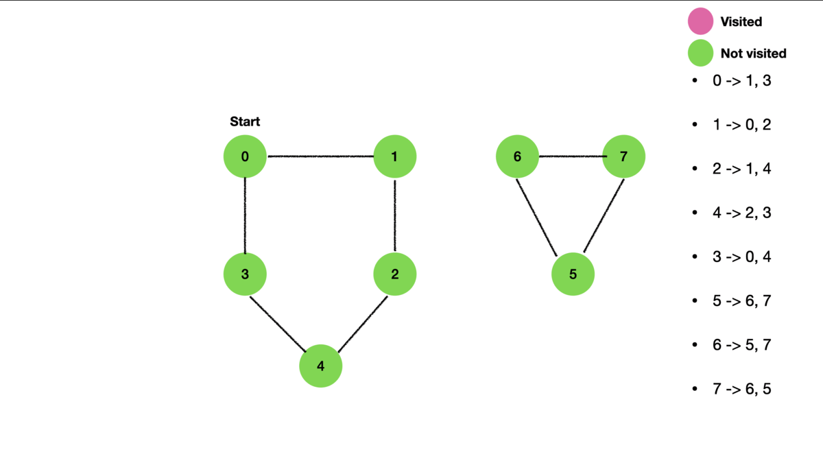 Cover image for Graph Algorithm - Depth First Search