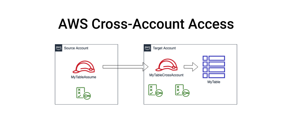 Cover image for AWS Cross-Account Access