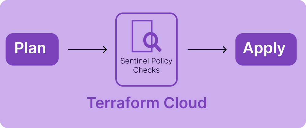 Cover image for Implementing Policy-as-Code to Terraform workflow using Hashicorp Sentinel