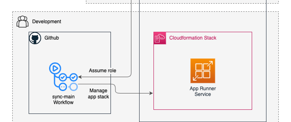 Cover image for App with self-contained infrastructure on AWS