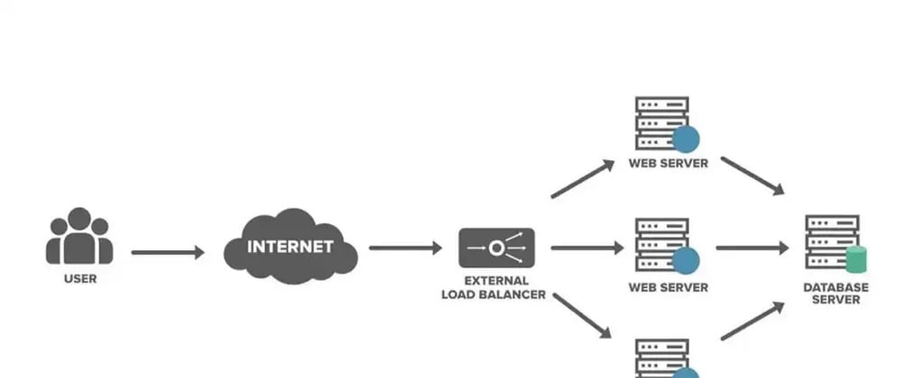 Cover image for Load Balancing: Why do we need them?