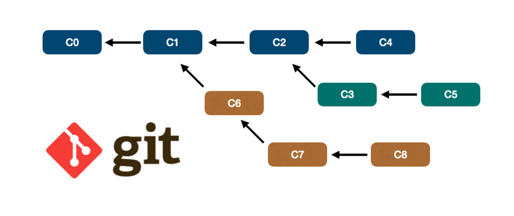 Cover image for Git fundamentals, a complete guide