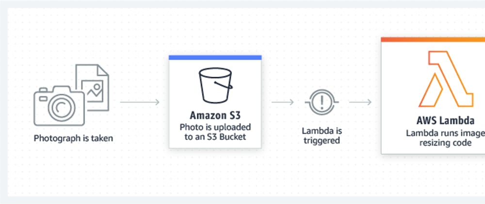 Cover image for Writing, packaging, and deploying AWS Lambda function written in Python