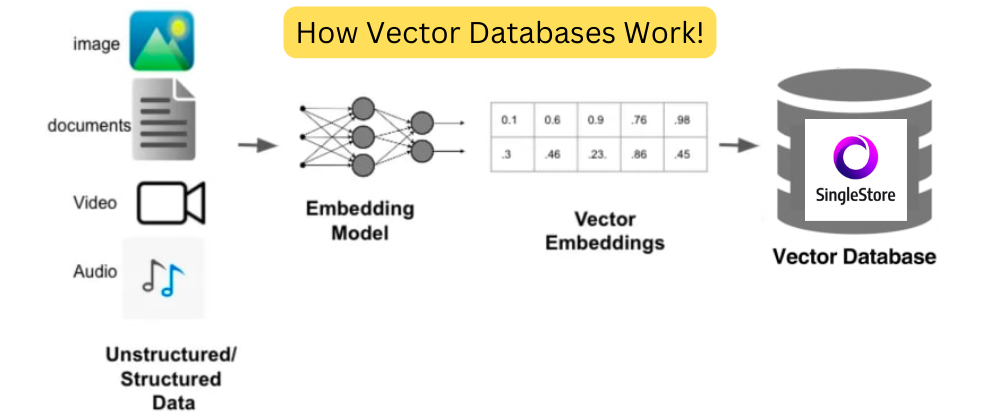 Cover image for How Vector Databases Work: A Hands-On Tutorial!