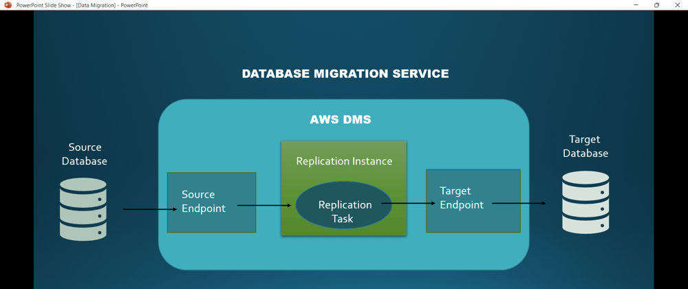 Cover image for Migrating a SQL Server Database to Amazon RDS