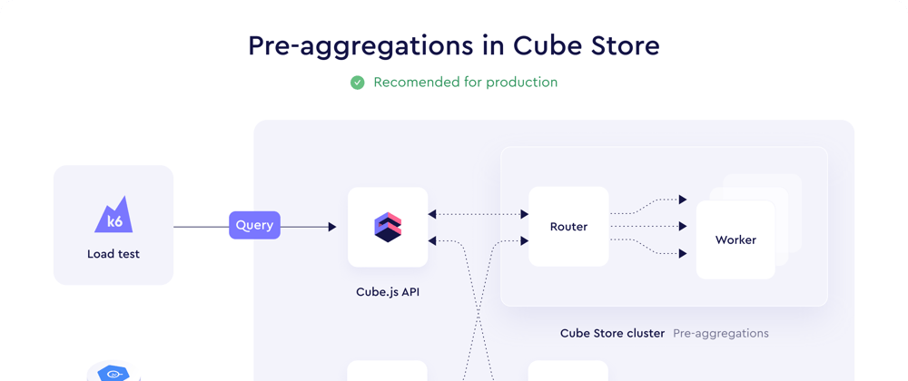 Cover image for Introducing Cube Store: High concurrency and sub-second latency for any database