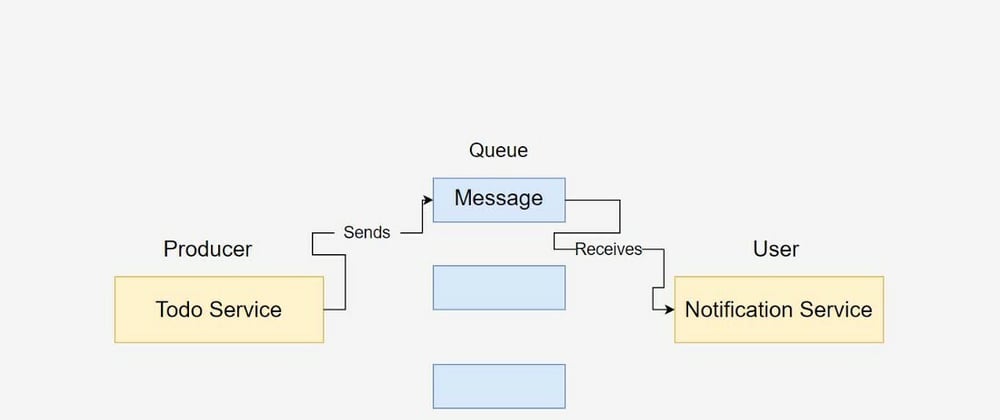 Cover image for A brief introduction to Message Queue