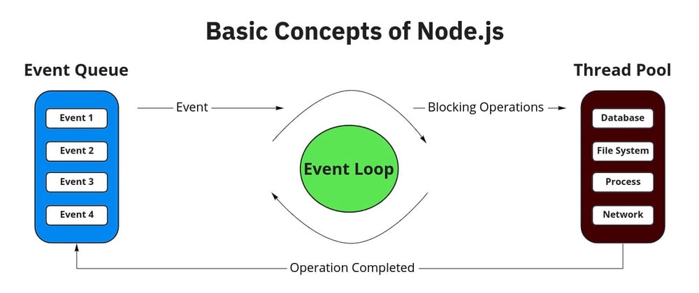 Cover image for Basic Concepts of Node.js