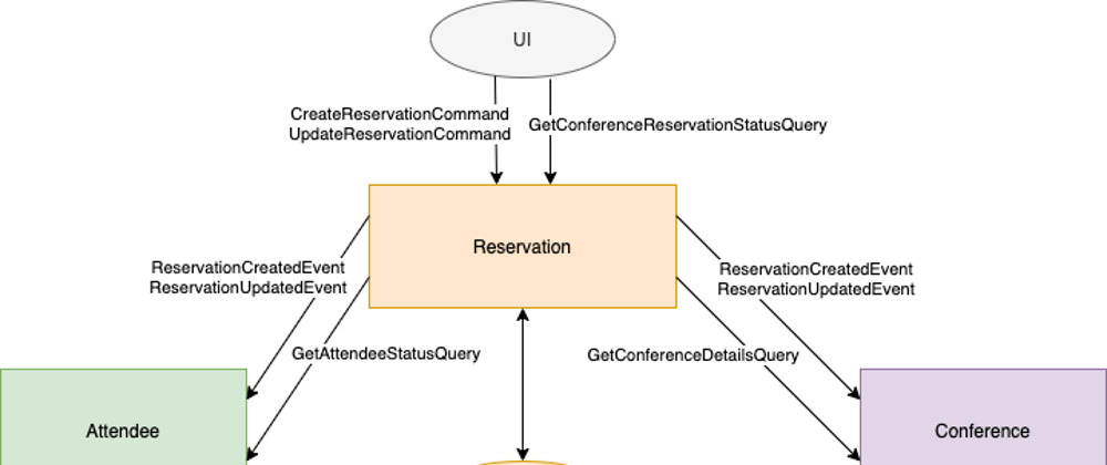 Cover image for Event Sourcing pattern for microservices in .Net Core