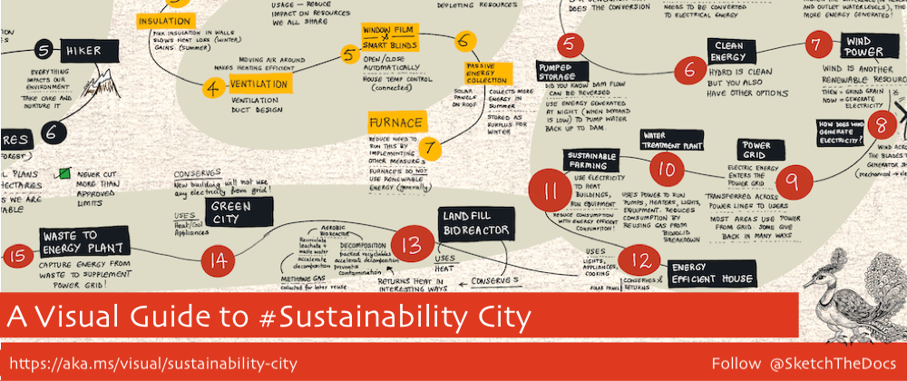 Cover image for A Visual Guide To: Sustainability City (Minecraft)