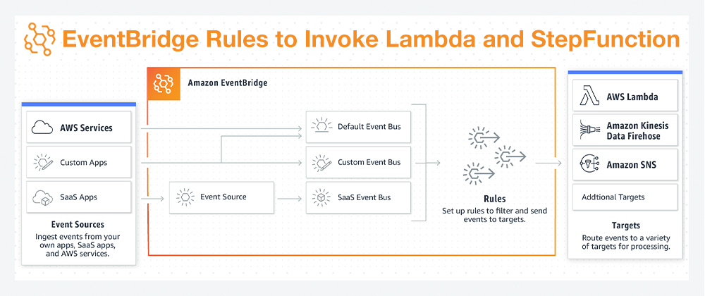 Cover image for EventBridge Rules to Invoke Lambda and StepFunction