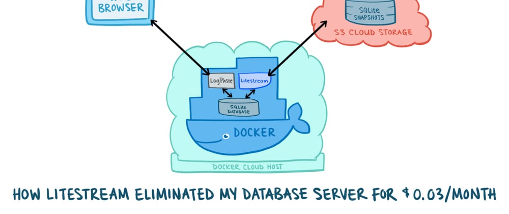 Cover image for How Litestream Eliminated My Database Server for $0.03/month