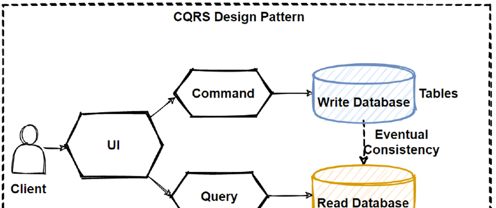 Cover image for Understanding CQRS Pattern: Pros, Cons, and a Spring Boot Example