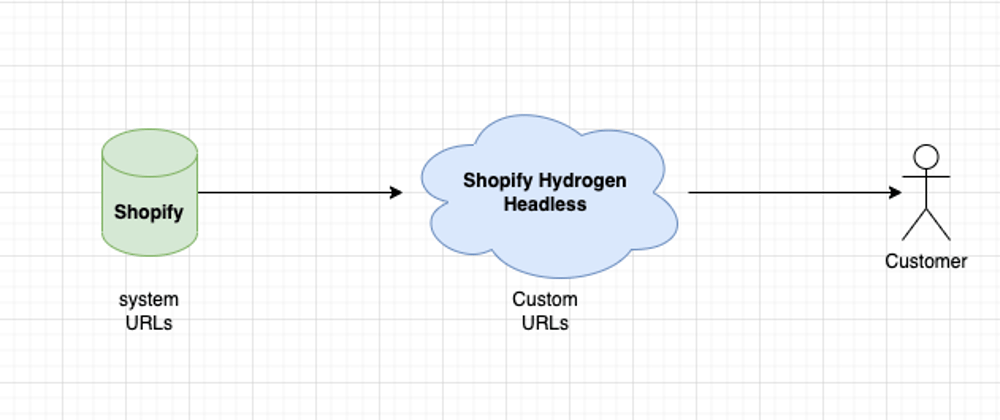 Cover image for How to use custom URLs with Shopify Hydrogen