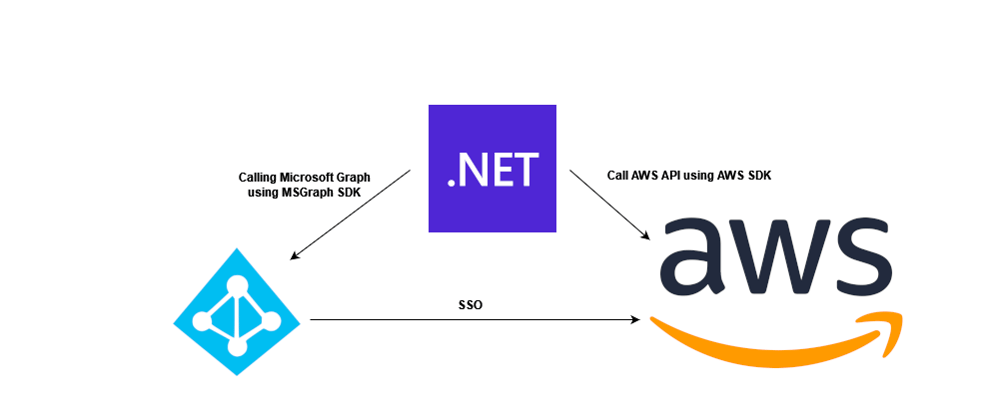 Cover image for Case Study: Connecting Azure AD SSO with AWS