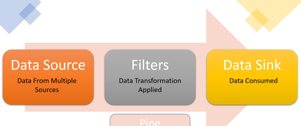 Cover image for Pipes And Filters Pattern - Streamlining Data Processing in Distributed Systems