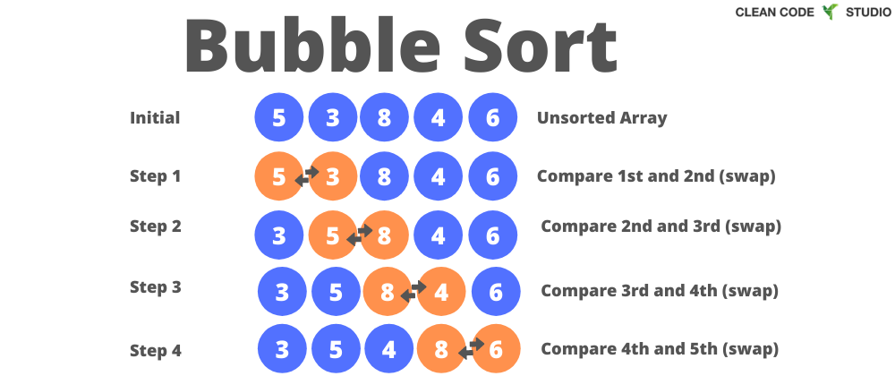 Cover image for Bubble Sort (JS Example)