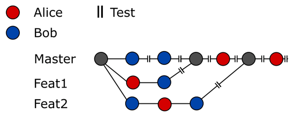 Cover image for An overview of some Git branching models