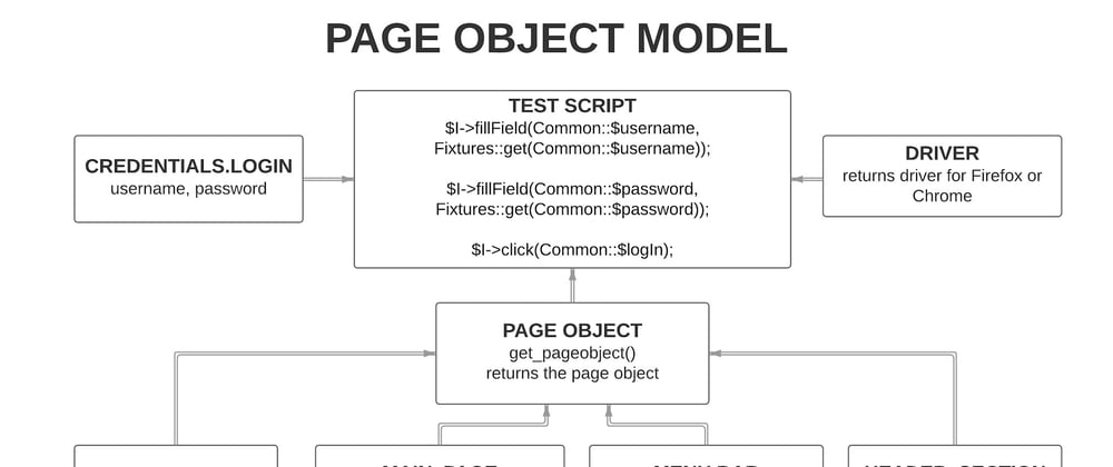 Cover image for Selenium - Design a Framework: Page Object Pattern
