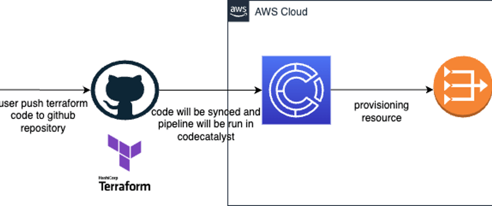 Cover image for CI/CD Pipeline for Terraform Workflow Using Amazon CodeCatalyst