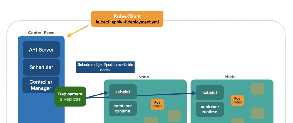 Cover image for Kubernetes 101, part IV, deployments