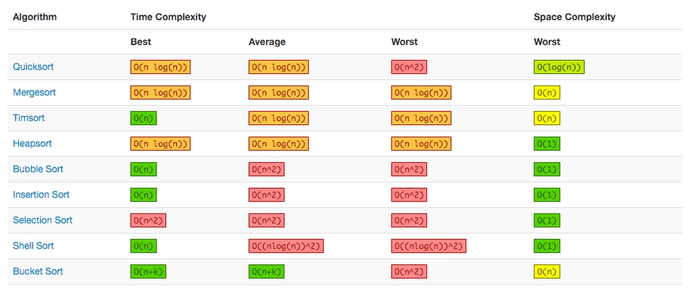 Sorting Algorithm with Python Code - DEV Community