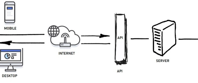 API Architecture - DEV Community