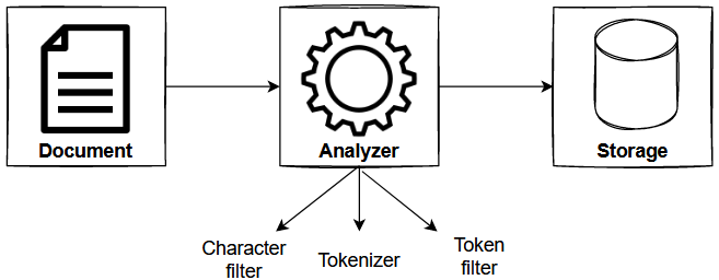 Analysis process