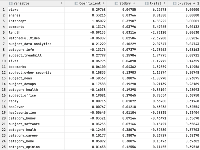 Linear Regression processed Results