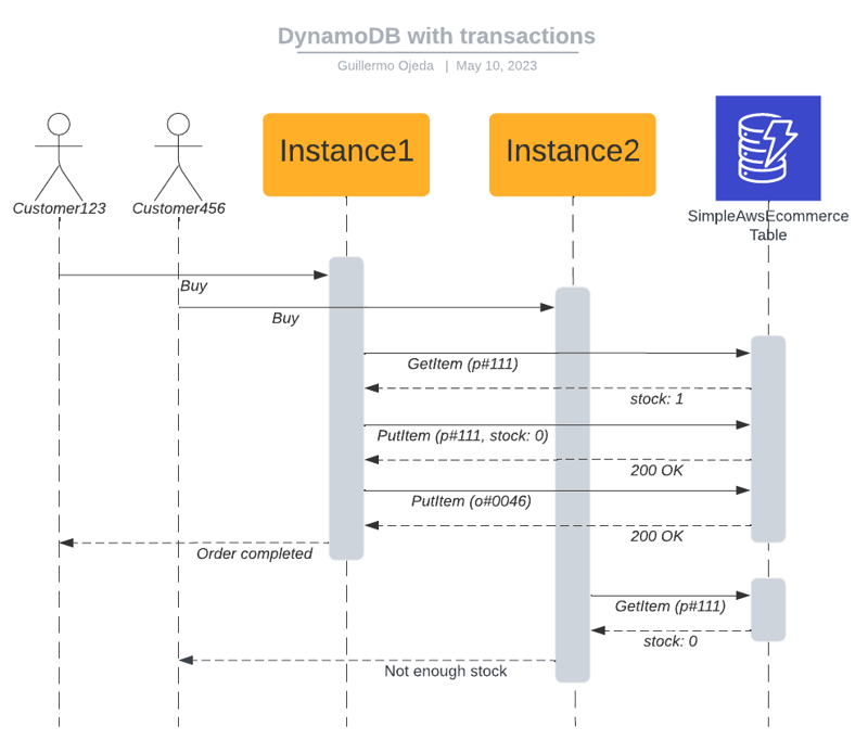 The process with transactions