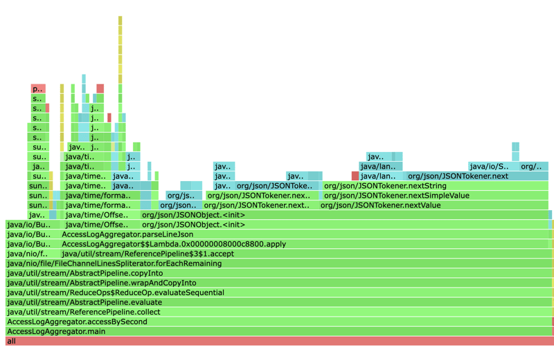 JVM Profiling in Action