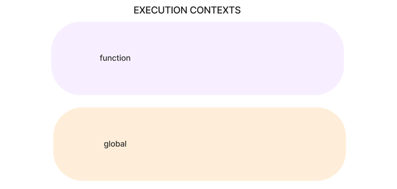 execution contexts