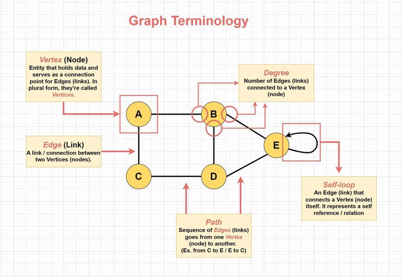 Deep Dive into Data structures using Javascript – Graph
