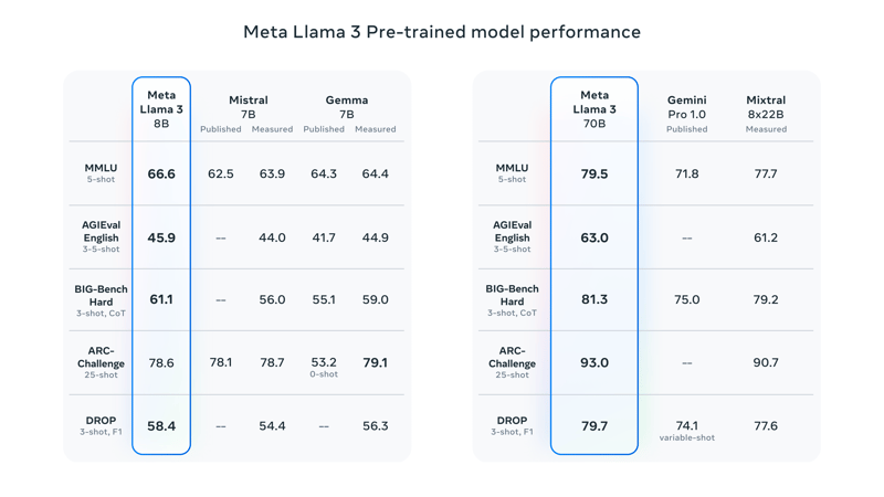 Unpacking Llama3: A Review of Latest AI Breakthroughs and Upgrades by Meta