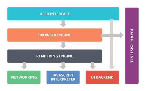 The overall structure of a browser
