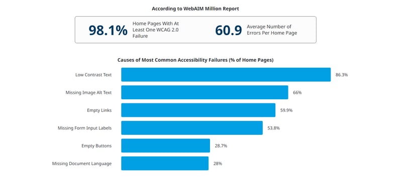 In 2020, WebAIM analyzed one million home pages for accessibility issues