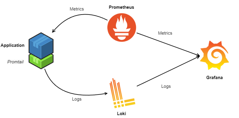 You get what you Measure: Understanding your applications health with Grafana, Loki and Prometheus