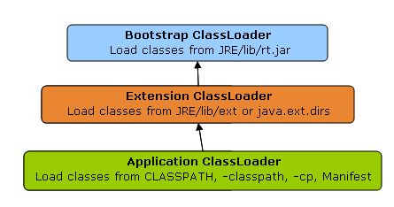 classloaders in Java