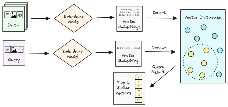 Overview of vector similarity search flow