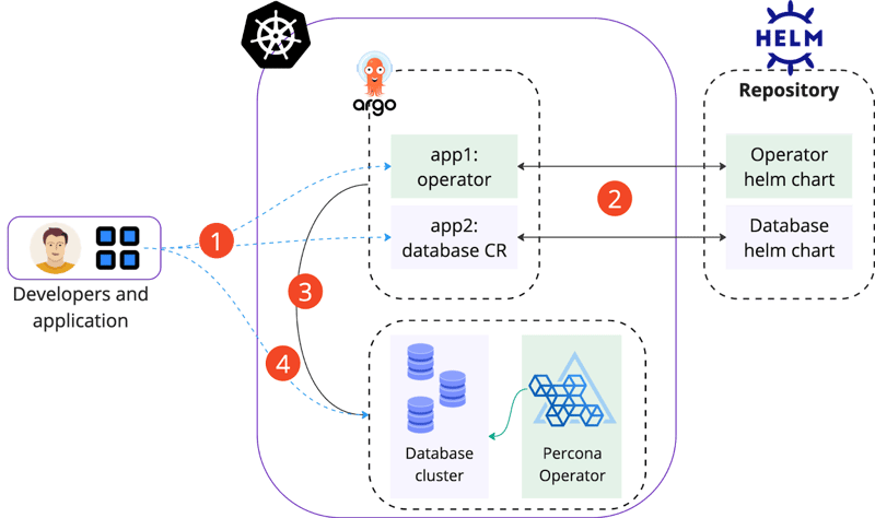 Deploy MongoDB on Kubernetes with ArgoCD and Helm charts