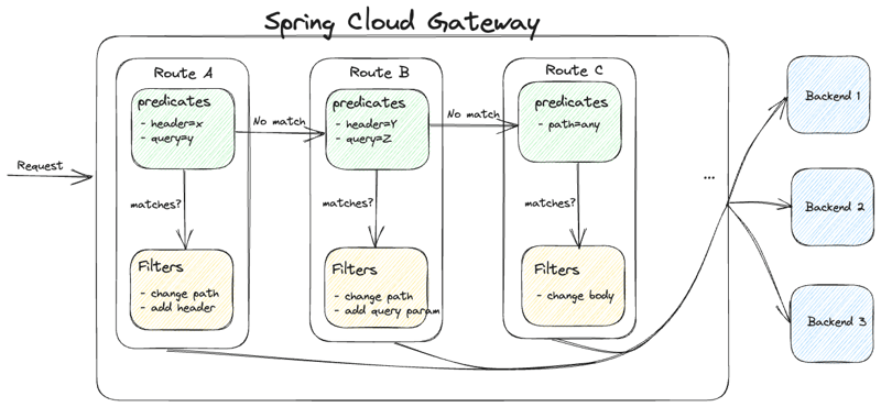 Mastering Spring Cloud Gateway Testing: Predicates (part 1)